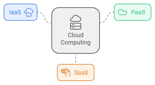 What is Cloud Computing